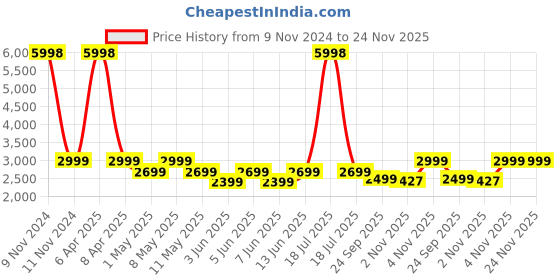 myntra.com GRIFFIN Men Black Textured Slip-On Sneakers griffin Price History Graph from 9 Nov 2024 to 24 Nov 2025