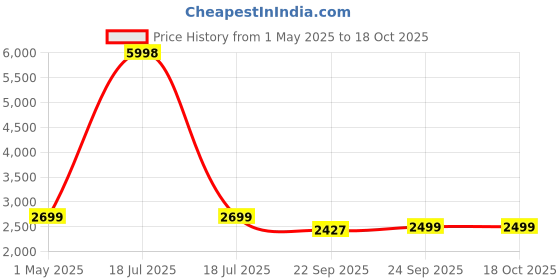 myntra.com GRIFFIN Men Blue Printed Suede Slip-On Sneakers griffin Price History Graph from 1 May 2025 to 18 Oct 2025
