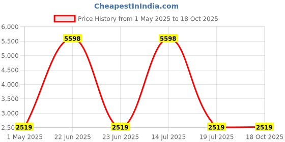 myntra.com GRIFFIN Men Buckled Leather Latex Lined Mules griffin Price History Graph from 1 May 2025 to 17 Oct 2025
