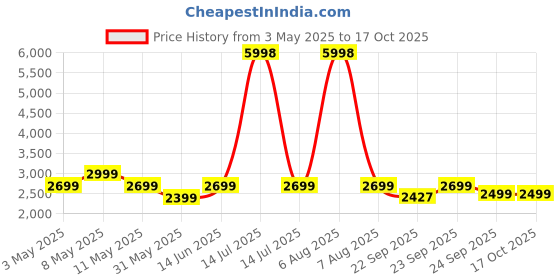 myntra.com GRIFFIN Men Camel Brown Leather Loafers griffin Price History Graph from 3 May 2025 to 16 Oct 2025