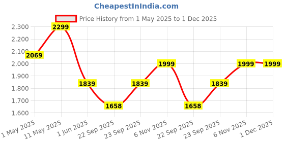myntra.com GRIFFIN Men Camouflage Printed Comfort Sandals griffin Price History Graph from 1 May 2025 to 1 Dec 2025
