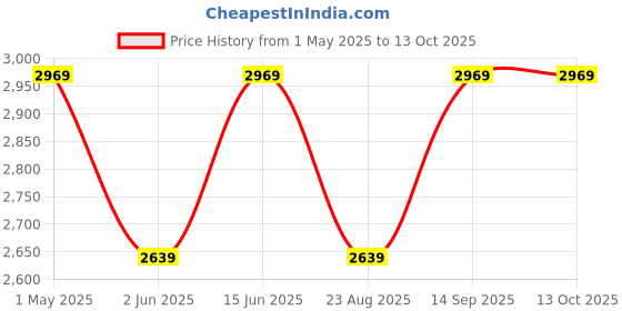 myntra.com GRIFFIN Men Coffee Brown Textured Oxfords griffin Price History Graph from 1 May 2025 to 13 Oct 2025