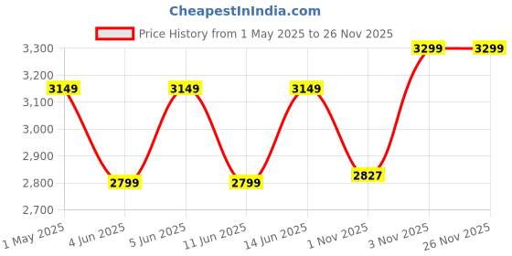 myntra.com GRIFFIN Men Colourblocked Round Toe Lightweight Loafers griffin Price History Graph from 1 May 2025 to 24 Nov 2025