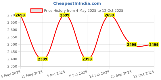 myntra.com GRIFFIN Men Colourblocked Suede Latex Lined Brogues griffin Price History Graph from 4 May 2025 to 12 Oct 2025