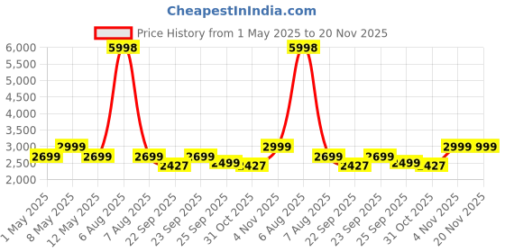 myntra.com GRIFFIN Men Embellished Comfort Insole Loafers griffin Price History Graph from 1 May 2025 to 20 Nov 2025