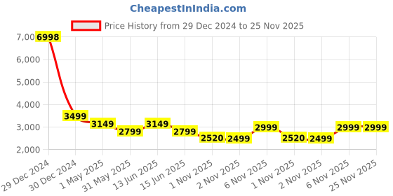 myntra.com GRIFFIN Men Embellished Derbys griffin Price History Graph from 29 Dec 2024 to 25 Nov 2025