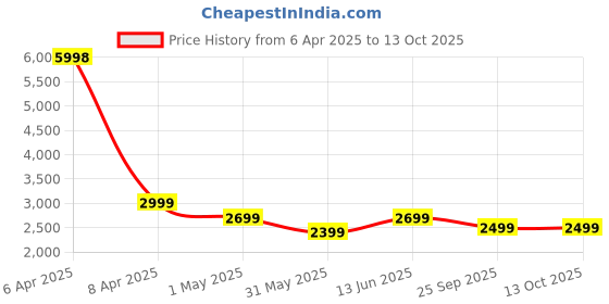 myntra.com GRIFFIN Men Embellished Glossy Latex Lined Loafers griffin Price History Graph from 6 Apr 2025 to 12 Oct 2025