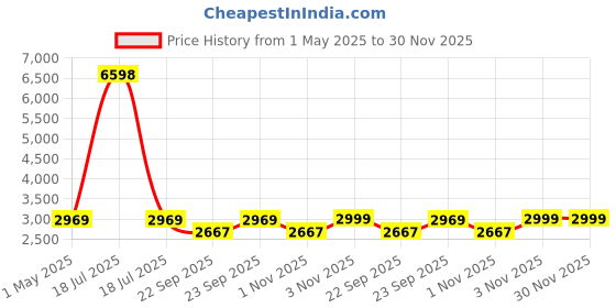 myntra.com GRIFFIN Men Embellished Lightweight Comfort Insole Slip-On Sneakers griffin Price History Graph from 1 May 2025 to 30 Nov 2025