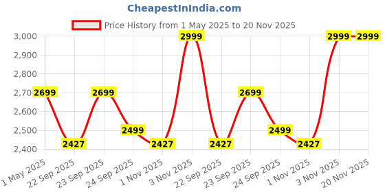myntra.com GRIFFIN Men Embellished Lightweight Comfort Insole Slip-On Sneakers griffin Price History Graph from 1 May 2025 to 20 Nov 2025