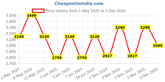 myntra.com GRIFFIN Men Embellished Round Toe Lightweight Loafers griffin Price History Graph from 1 May 2025 to 3 Dec 2025