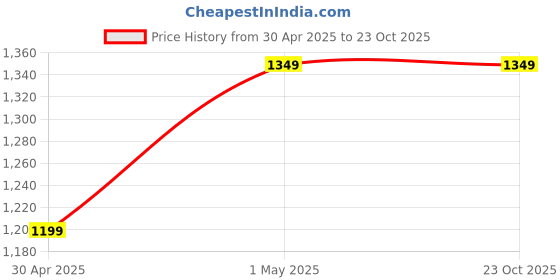 myntra.com GRIFFIN Men Embellished Sliders griffin Price History Graph from 30 Apr 2025 to 23 Oct 2025