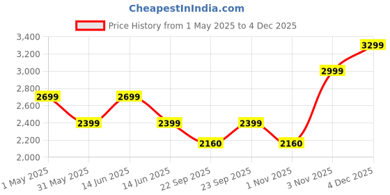 myntra.com GRIFFIN Men Embroidered Latex Lined Loafers griffin Price History Graph from 1 May 2025 to 4 Dec 2025