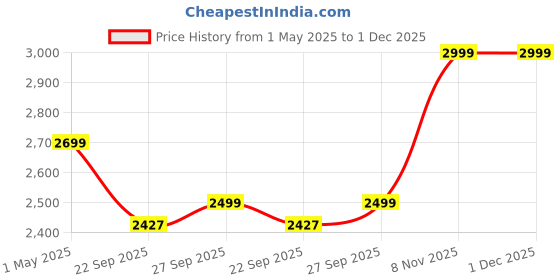 myntra.com GRIFFIN Men Ethnic Embellished Leather Latex Lined Loafers griffin Price History Graph from 1 May 2025 to 30 Nov 2025