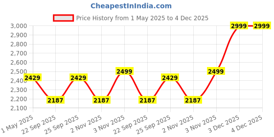 myntra.com GRIFFIN Men Hawaiian Bow Detail Suede Mules griffin Price History Graph from 1 May 2025 to 4 Dec 2025