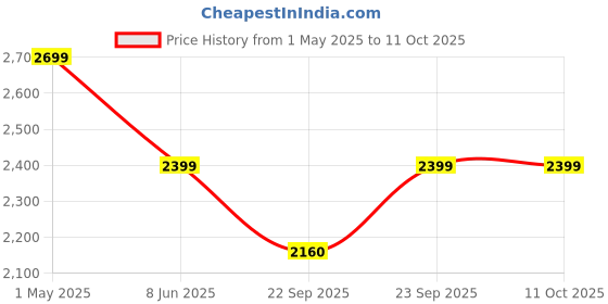 myntra.com GRIFFIN Men Latex Lined Comfort Insole Tassel Loafers griffin Price History Graph from 1 May 2025 to 10 Oct 2025