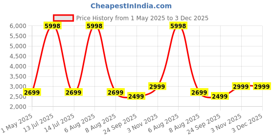 myntra.com GRIFFIN Men Latex Lined Leather Comfort Insole Mules griffin Price History Graph from 1 May 2025 to 2 Dec 2025