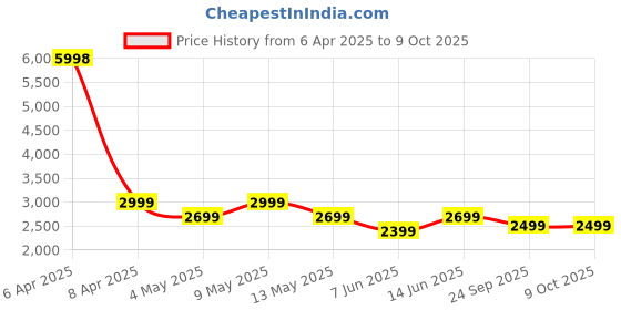 myntra.com GRIFFIN Men Latex Lined Monks With Buckles griffin Price History Graph from 6 Apr 2025 to 9 Oct 2025