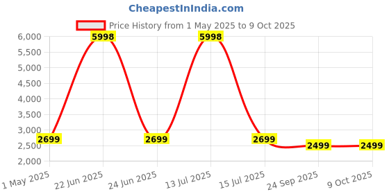 myntra.com GRIFFIN Men Latex Lined Printed Comfort Insole Basics Loafers griffin Price History Graph from 1 May 2025 to 9 Oct 2025