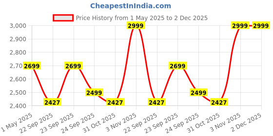 myntra.com GRIFFIN Men Latex Lined Printed Comfort Insole Loafers griffin Price History Graph from 1 May 2025 to 1 Dec 2025