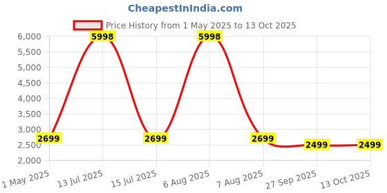 myntra.com GRIFFIN Men Latex Lined Suede Comfort Insole Monks Shoes griffin Price History Graph from 1 May 2025 to 13 Oct 2025