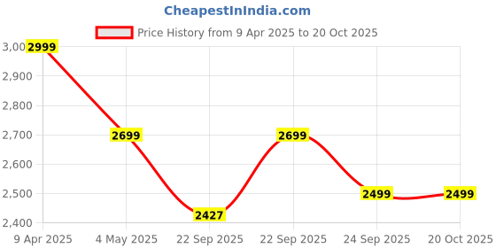 myntra.com GRIFFIN Men Leather Peep Toe Shoe-Style Sandals griffin Price History Graph from 9 Apr 2025 to 19 Oct 2025