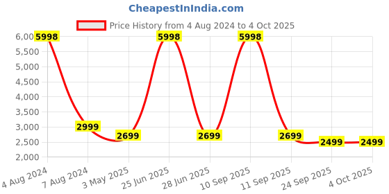 myntra.com GRIFFIN Men Leather Shoe-Style Sandals With Buckle Detail griffin Price History Graph from 4 Aug 2024 to 4 Oct 2025