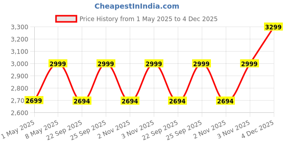 myntra.com GRIFFIN Men LEOPARD Colourblocked Latex Lined Leather Comfort Insole Loafers griffin Price History Graph from 1 May 2025 to 4 Dec 2025