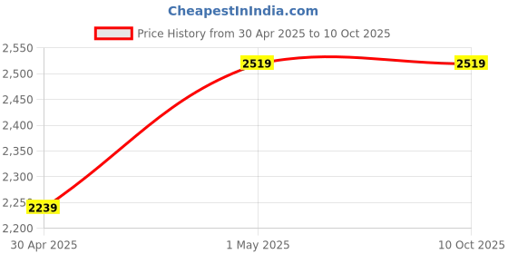 myntra.com GRIFFIN Men Lightweight Comfort Insole Slip-On Mules griffin Price History Graph from 30 Apr 2025 to 10 Oct 2025