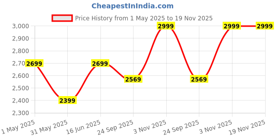 myntra.com GRIFFIN Men Navy Blue Formal Oxfords griffin Price History Graph from 1 May 2025 to 19 Nov 2025