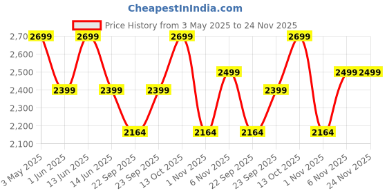 myntra.com GRIFFIN Men Perforated Fringes Tassel Formal Brogues griffin Price History Graph from 3 May 2025 to 24 Nov 2025