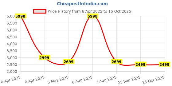 myntra.com GRIFFIN Men Printed Latex Lined Loafers griffin Price History Graph from 6 Apr 2025 to 15 Oct 2025