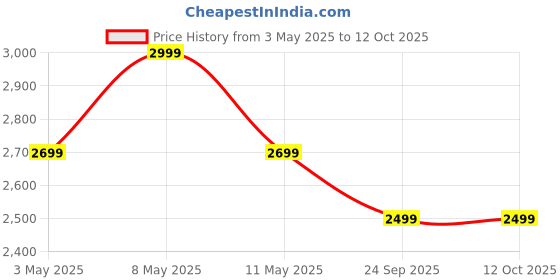 myntra.com GRIFFIN Men Printed Lightweight Loafers griffin Price History Graph from 3 May 2025 to 12 Oct 2025