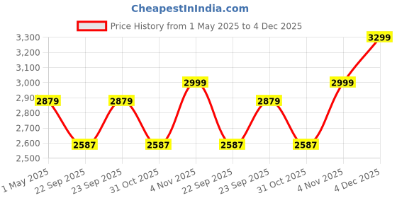 myntra.com GRIFFIN Men RAWHIDE Embellished Leather Latex Lined Comfort Insole Loafers griffin Price History Graph from 1 May 2025 to 4 Dec 2025