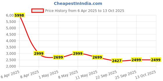 myntra.com GRIFFIN Men Red& Blue Printed Espadrilles griffin Price History Graph from 6 Apr 2025 to 12 Oct 2025