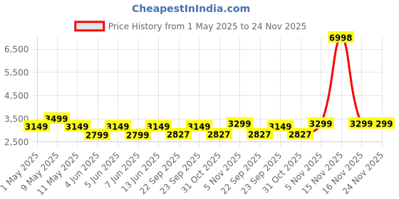 myntra.com GRIFFIN Men Round Toe Lightweight Loafers griffin Price History Graph from 1 May 2025 to 24 Nov 2025