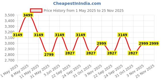 myntra.com GRIFFIN Men Round Toe Lightweight Loafers griffin Price History Graph from 1 May 2025 to 24 Nov 2025