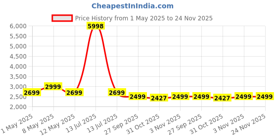 myntra.com GRIFFIN Men Round Toe Lightweight Mules griffin Price History Graph from 1 May 2025 to 23 Nov 2025