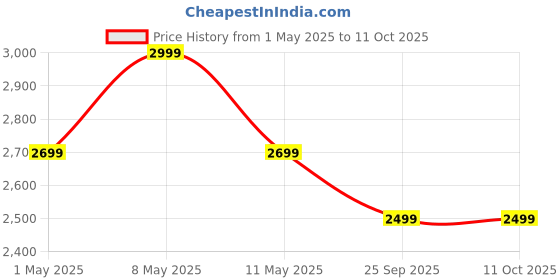 myntra.com GRIFFIN Men Round Toe Lightweight Mules griffin Price History Graph from 1 May 2025 to 11 Oct 2025