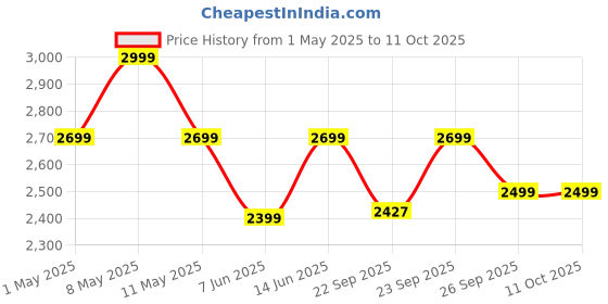 myntra.com GRIFFIN Men Slip-On Leather Loafers griffin Price History Graph from 1 May 2025 to 11 Oct 2025