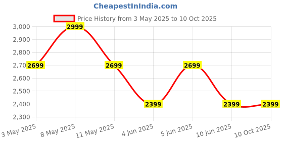 myntra.com GRIFFIN Men Slip-On Tassel Loafers griffin Price History Graph from 3 May 2025 to 9 Oct 2025