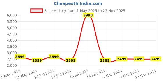 myntra.com GRIFFIN Men Tasselled Formal Loafers griffin Price History Graph from 1 May 2025 to 23 Nov 2025