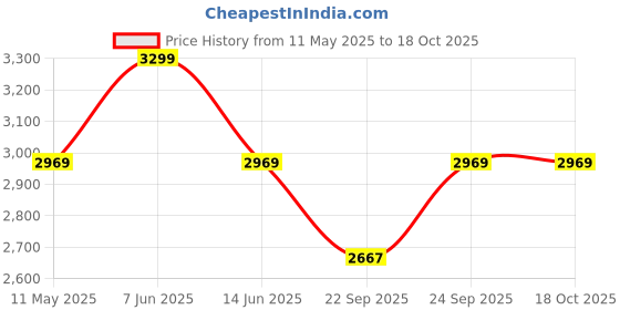 myntra.com GRIFFIN Men Textured Latex Lined Leather Loafers griffin Price History Graph from 11 May 2025 to 18 Oct 2025