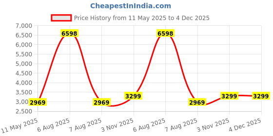 myntra.com GRIFFIN Men Textured Leather Latex Lined Loafers griffin Price History Graph from 11 May 2025 to 4 Dec 2025