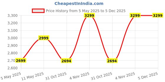 myntra.com GRIFFIN Men Textured Leather Latex Lined Tassel Loafers griffin Price History Graph from 5 May 2025 to 5 Dec 2025