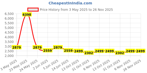 myntra.com GRIFFIN Men Textured Round Toe Lightweight Leather Loafers griffin Price History Graph from 3 May 2025 to 25 Nov 2025