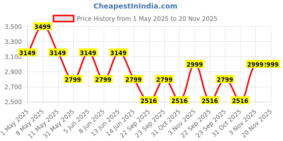 myntra.com GRIFFIN Men Textured Round Toe Lightweight Loafers griffin Price History Graph from 1 May 2025 to 20 Nov 2025