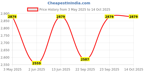 myntra.com GRIFFIN Men Textured Round Toe Lightweight Loafers griffin Price History Graph from 3 May 2025 to 14 Oct 2025