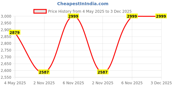 myntra.com GRIFFIN Men Textured Round Toe Lightweight Loafers griffin Price History Graph from 4 May 2025 to 3 Dec 2025