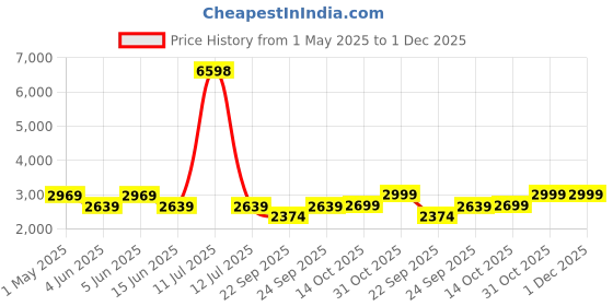 myntra.com GRIFFIN Men Textured Suede Sneakers griffin Price History Graph from 1 May 2025 to 30 Nov 2025