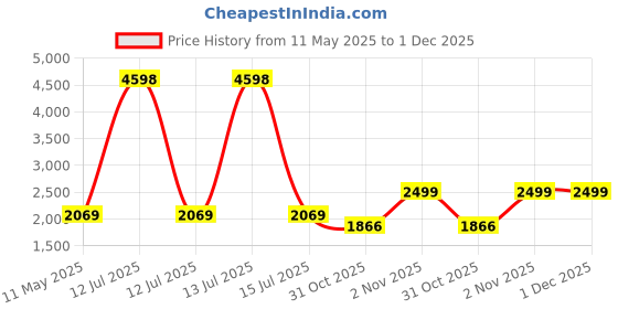 myntra.com GRIFFIN Men Two Strap Buckle Detail Comfort Sandals griffin Price History Graph from 11 May 2025 to 1 Dec 2025